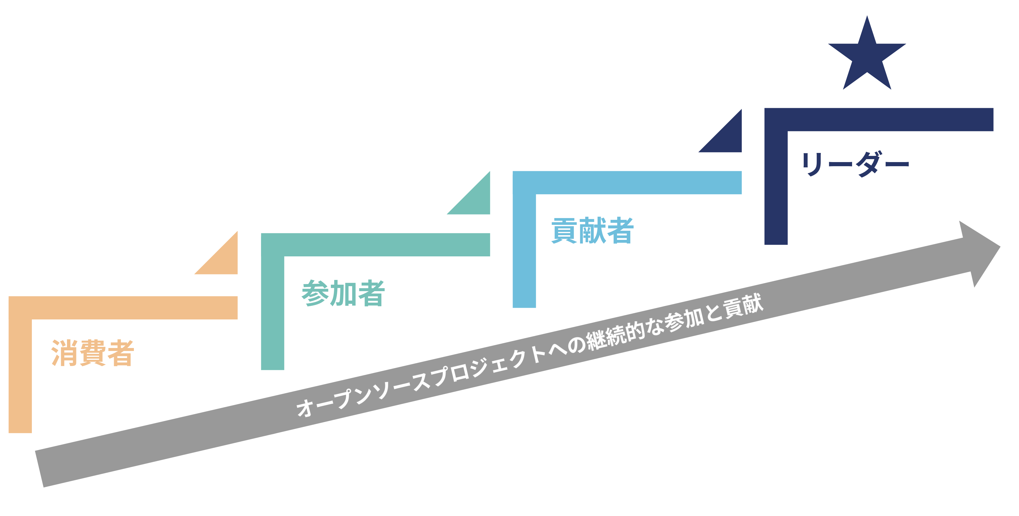 opensourceinvolvementmodel